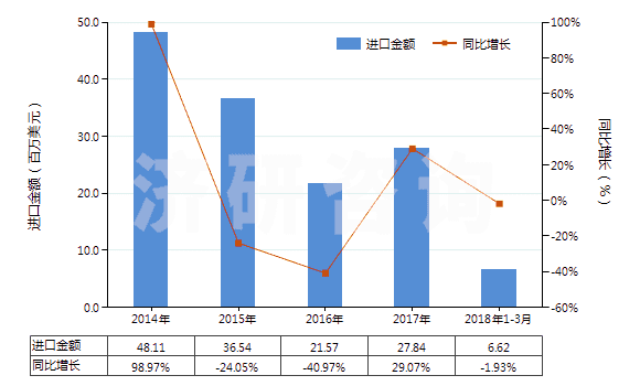 2014-2018年3月中國其他有機(jī)化合物(HS29420000)進(jìn)口總額及增速統(tǒng)計(jì)
